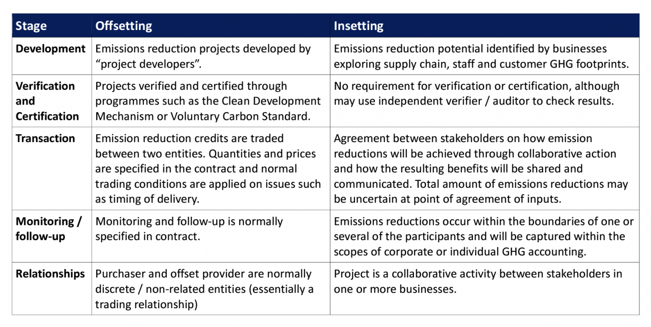 Is-Insetting-the-New-Offsetting-Technical-Paper-TP‐090413‐A (1)
