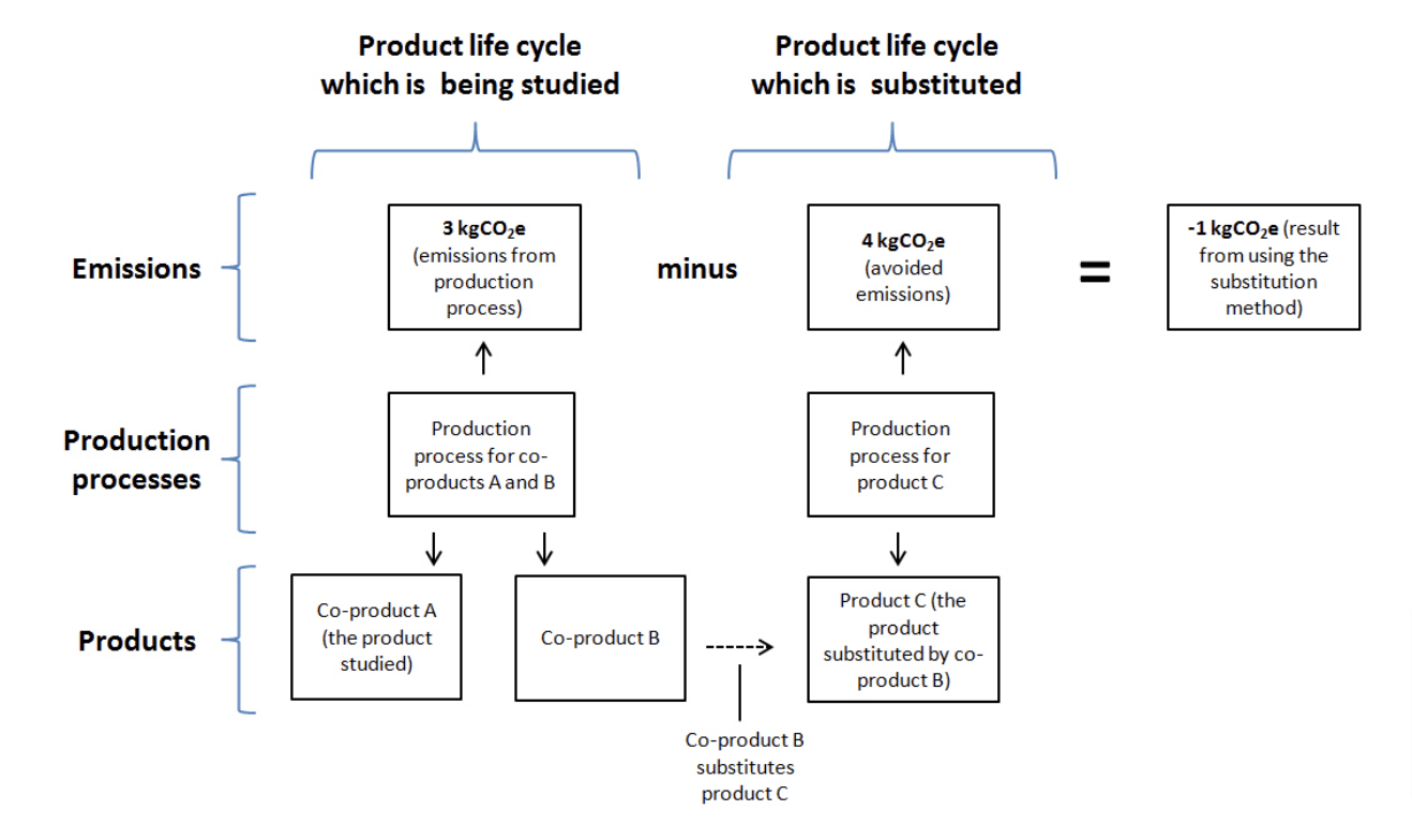Summary-Paper-Substitution-a-Problem-with-Current-Life-Cycle-Assessment-Standards