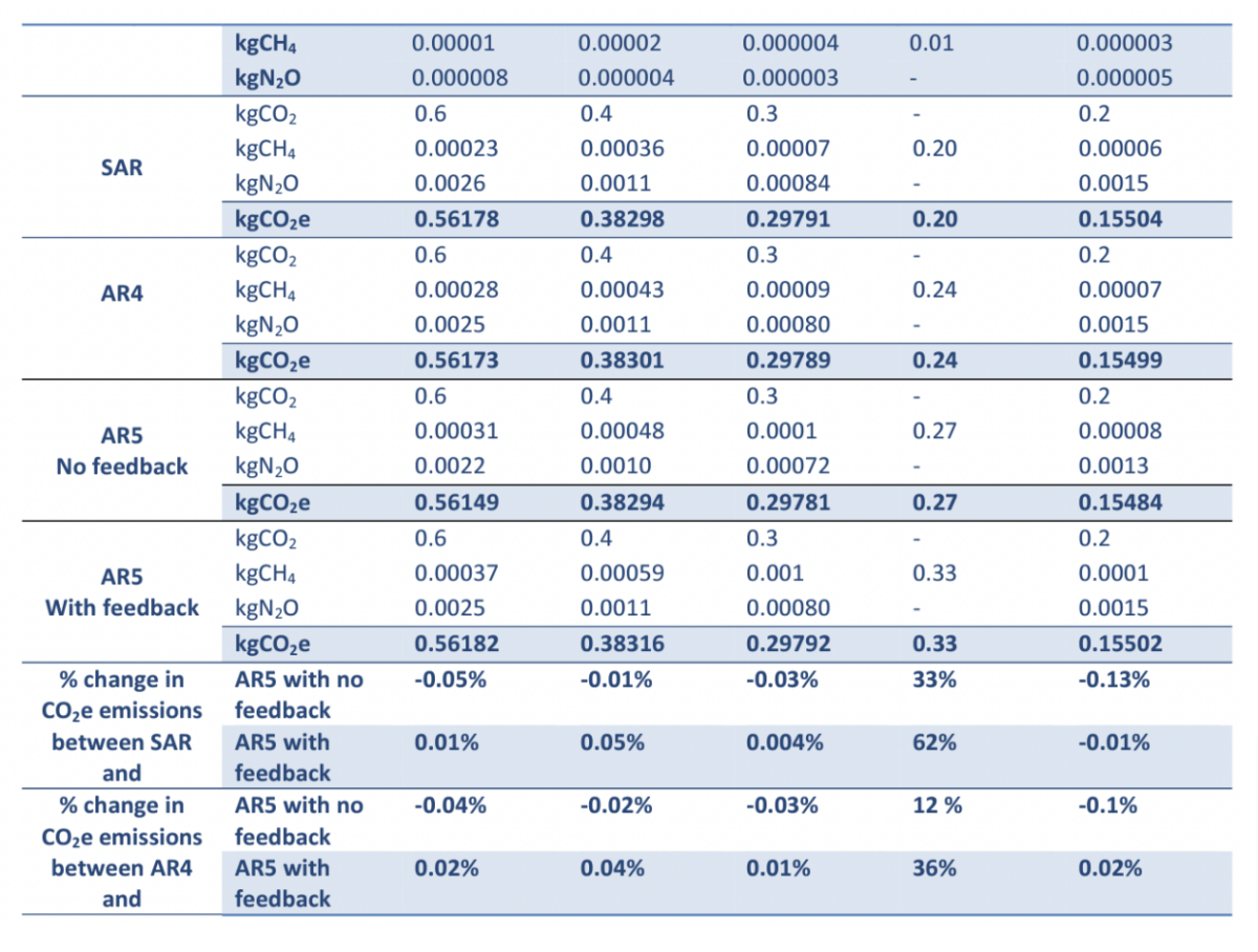 Understanding the Changes to Global Warming Potential (GWP) Values